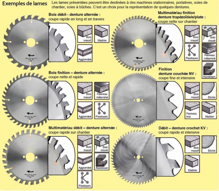Tableau explicatif sur les lames de scies circulaires et le détail de chaque partie